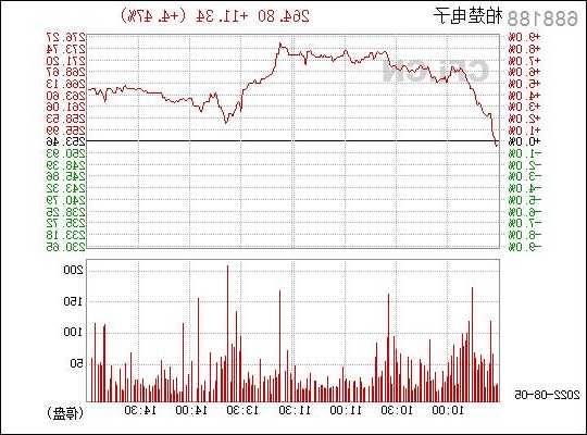 11月13日 10:05分  柏楚电子（688188）股价快速拉升